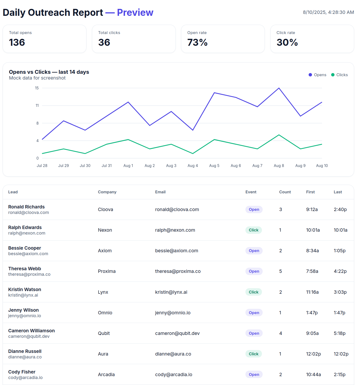 Daily Outreach Report preview